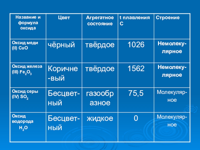 Состояние цвет запах. Оксид железа 3 агрегатное состояние. Fe2o3 агрегатное состояние. Агрегатное состояние оксида м. Агрегатное состояние железа.