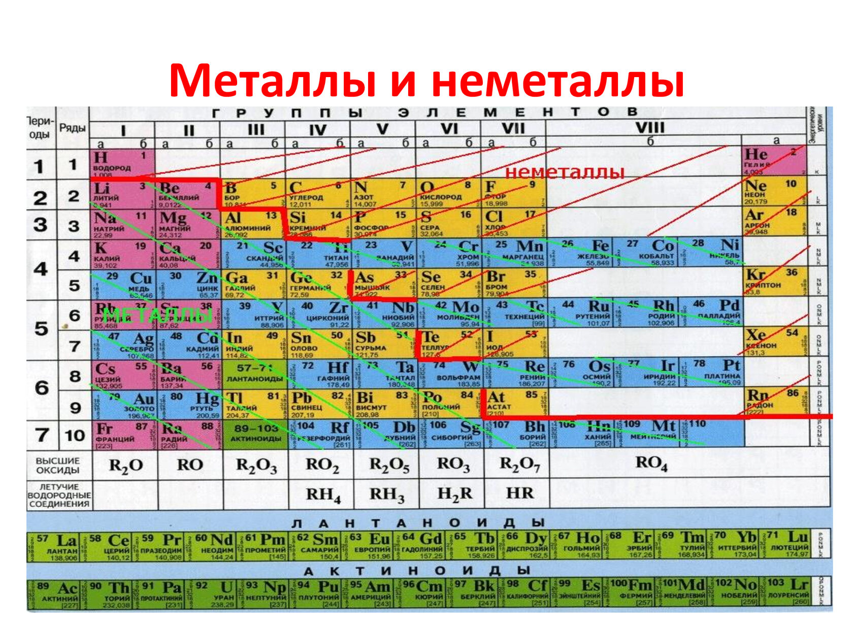 Какие химические элементы находятся в побочной подгруппе. Таблица Менделеева металлы и неметаллы. Химия металлы и неметаллы таблица. Химические элементы металлы и неметаллы. Таблица элементов Менделеева металлы и неметаллы.