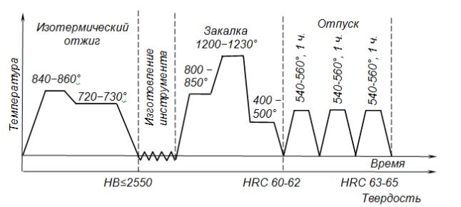Закалка и отпуск. Р6м5 термическая обработка. Сталь р6м5 термообработка режимы.