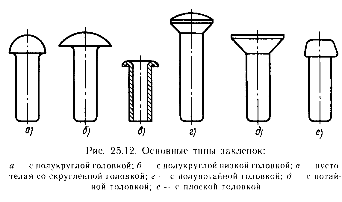 Виды заклепок. Клепаные соединения с полукруглой головкой. Клепанные соединения типы головок. Заклепочное соединение заклёпкой с полукруглой головкой. Заклепки с полупотайной головкой схема.