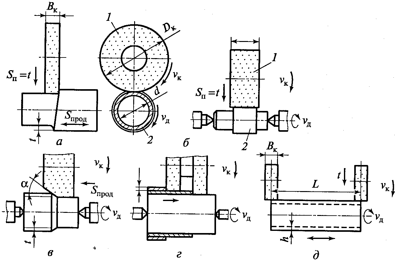 Плоское шлифование. Шлифование внутренних поверхностей схема. Бесцентровое шлифование с продольной подачей схема. Круглое наружное шлифование методом врезания. Схема базирования при круглом шлифовании.