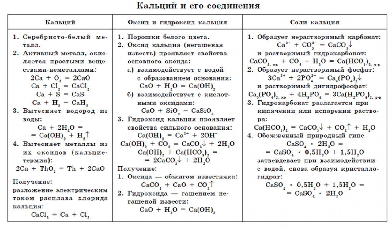 Формы оксидов калия. Характеристика химического свойства гидроксида кальция. Соединения кальция таблица. Химические свойства кальция. Химические свойства кальция 9 класс химия.