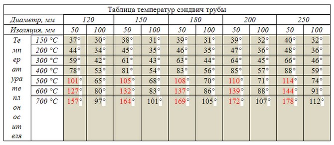 Таблица температур сэндвич труб